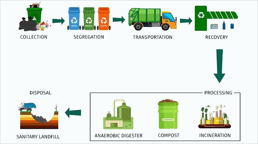 Safe Waste Management